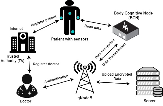 ESMA-IOMT system diagram