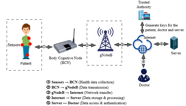 QRMA-IOMT system diagram